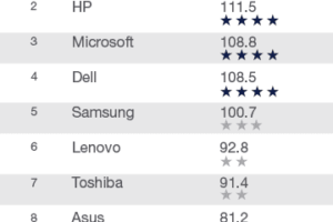 Which Computer Brand is the Best: Unbiased Comparison Guide